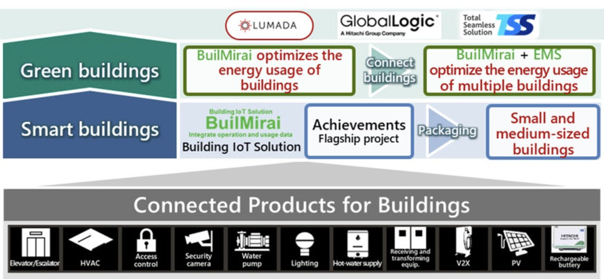 HITACHI DEVELOPS A MODEL OF BUILMIRAI BUILDING IOT SOLUTION TO STRENGTHEN GREEN & SMART BUILDING BUSINESS